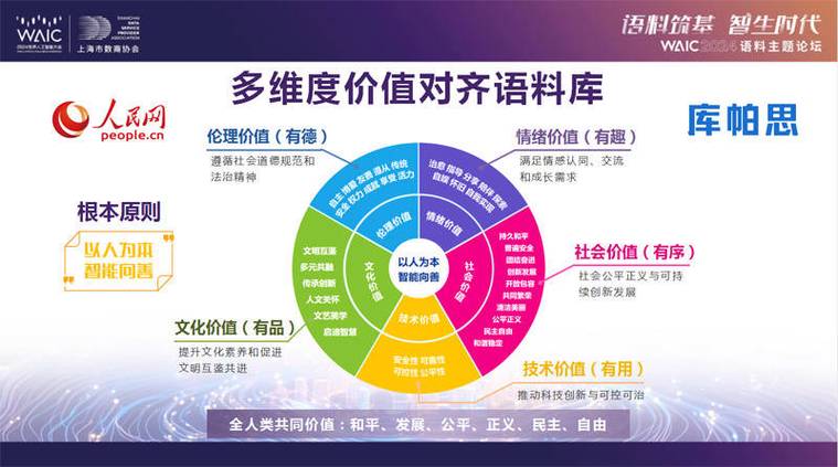 AI对齐人类价值需求逻辑示意图