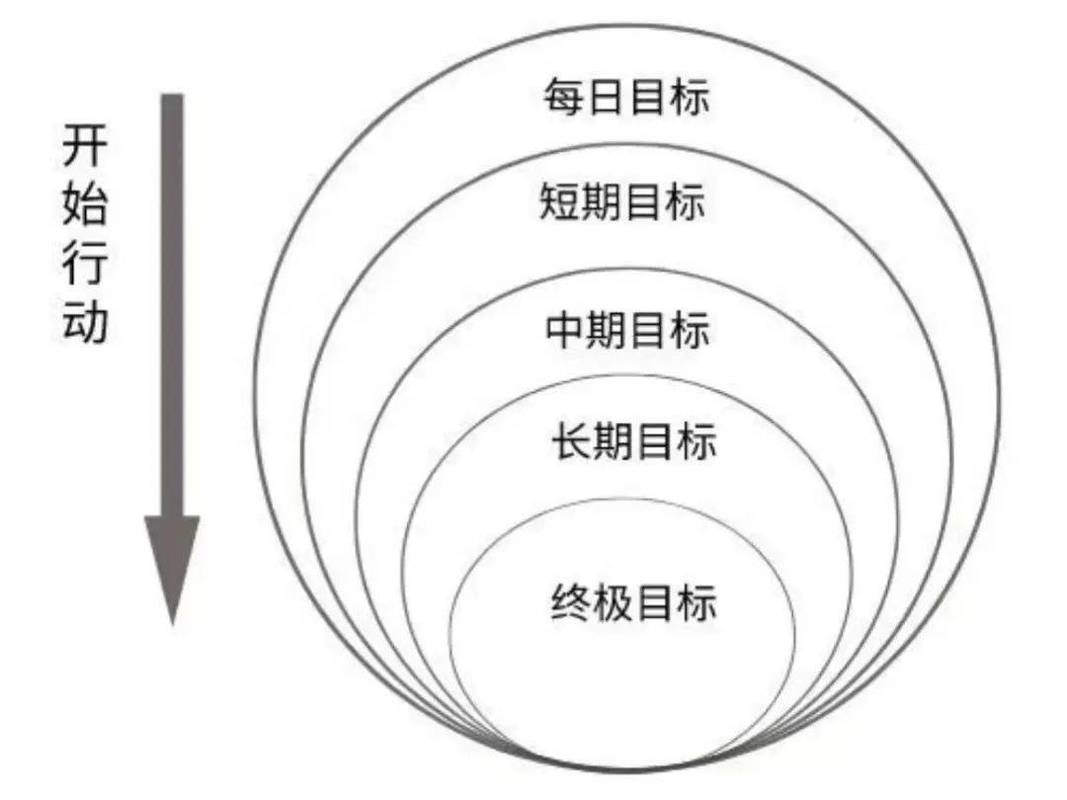 学生制定学习目标阶梯分解示意图