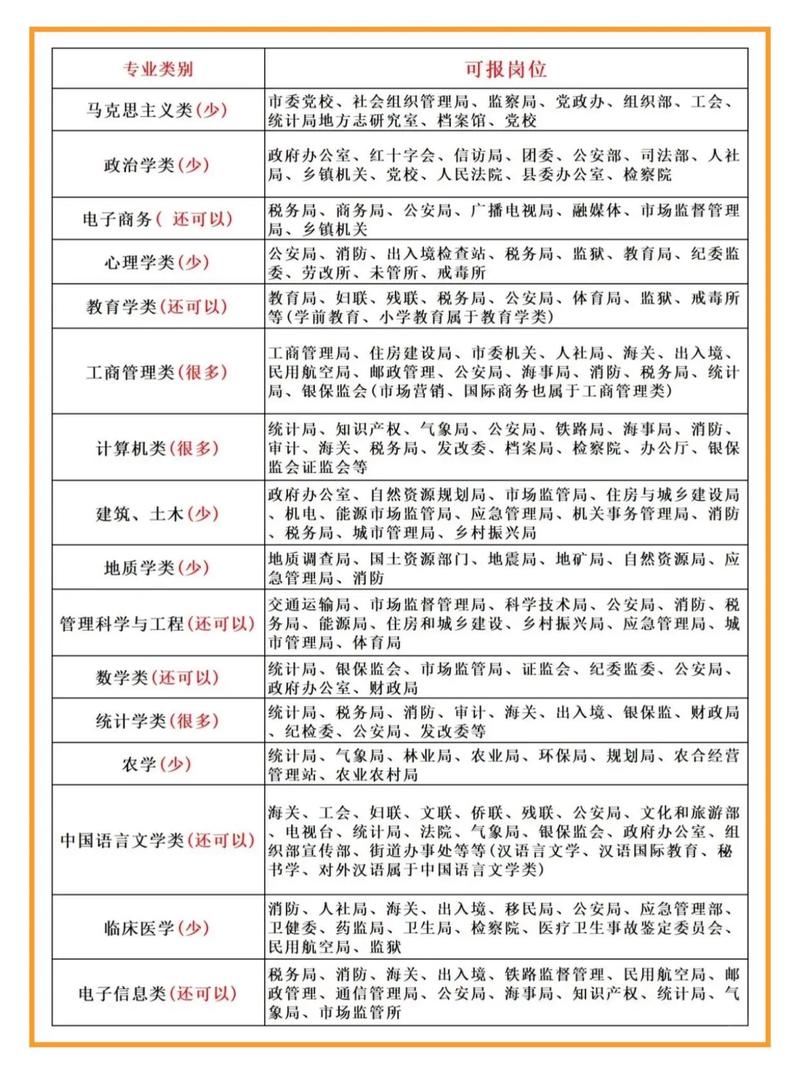 不同职业目标对应可报专业分类整理表