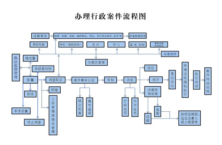 标准化的办案服务流程