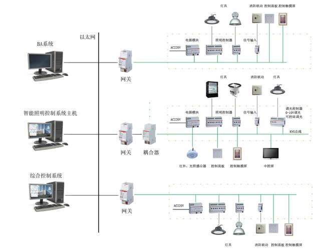 工业厂房智能照明控制系统传感器布局图