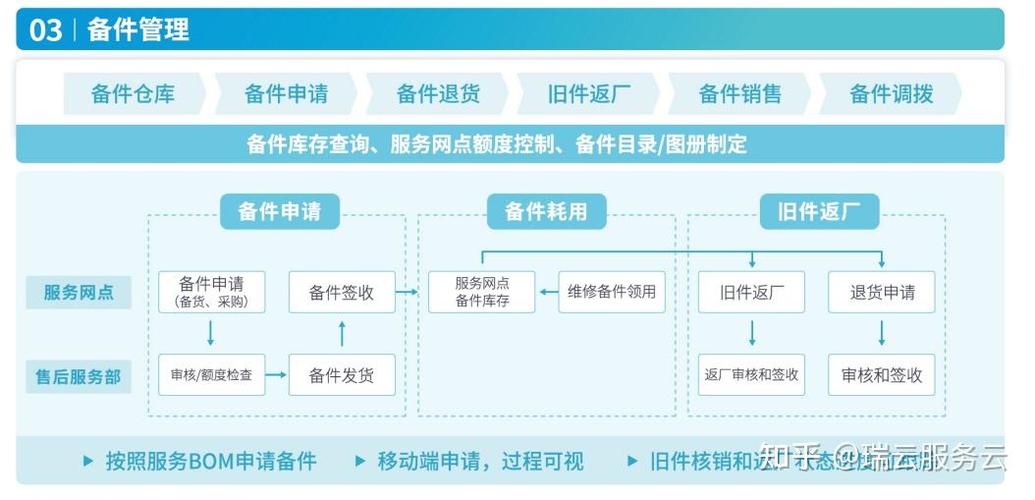 好的备件管理，是给生产线上保险
