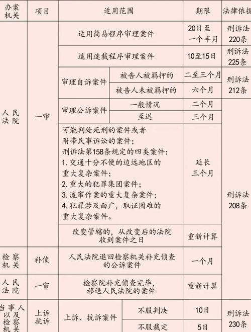 刑事诉讼法上诉期限计算说明表