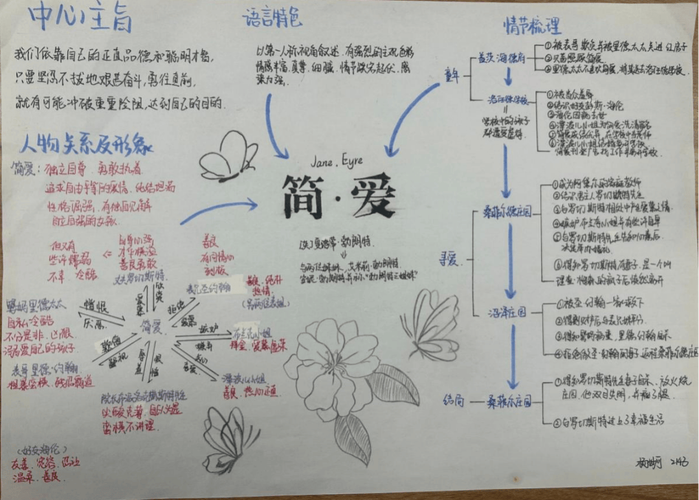 小说创作人物与情节思维导图手绘草稿