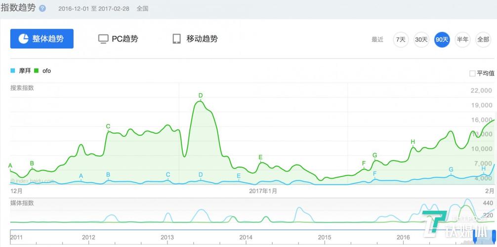 品牌搜索指数与网站直接访问量的趋势对比折线图