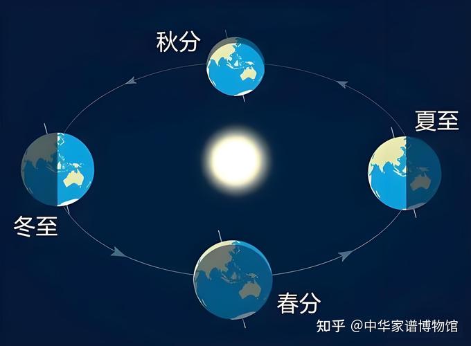 春分秋分夏至冬至昼夜长短变化图