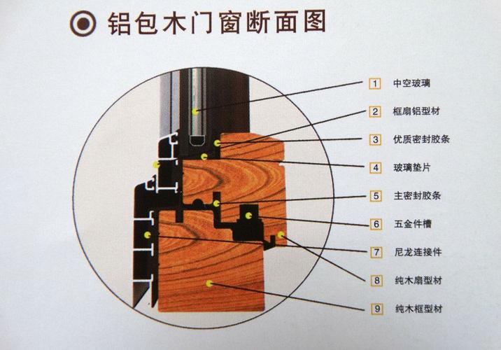 铝包木门窗剖面材质辨别对比图