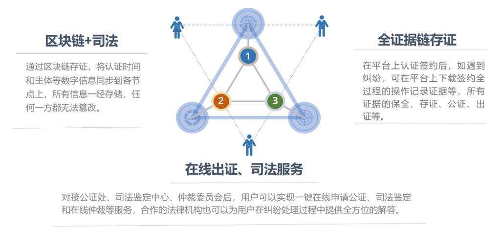 电子合同签署证据链保存结构图