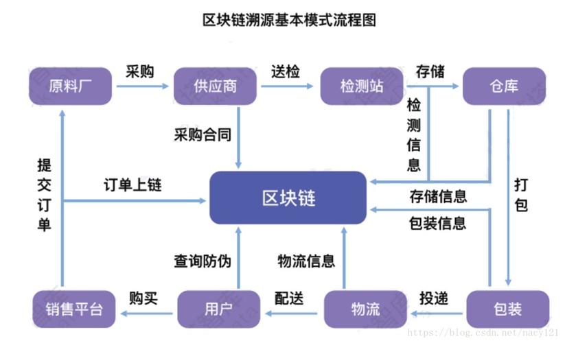 工业区块链供应链追溯流程图解