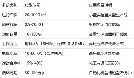 厢式压滤机选型对比图表