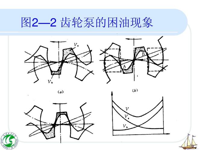 齿轮泵困油现象原理示意图