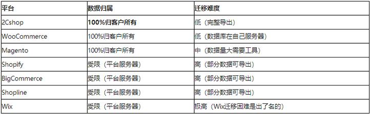2026年中国独立站技术选型占比统计图