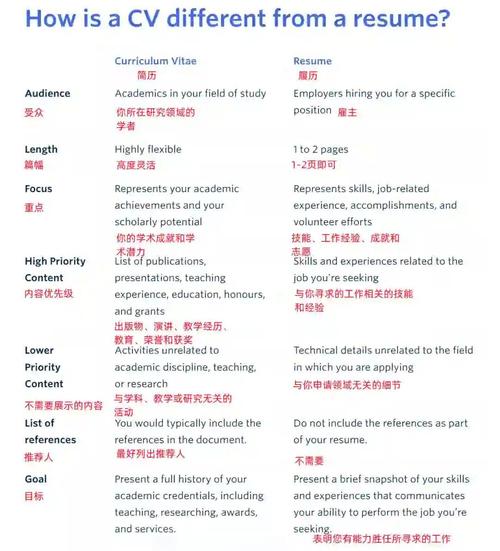 留学申请CV与国内求职CV内容差异对比表