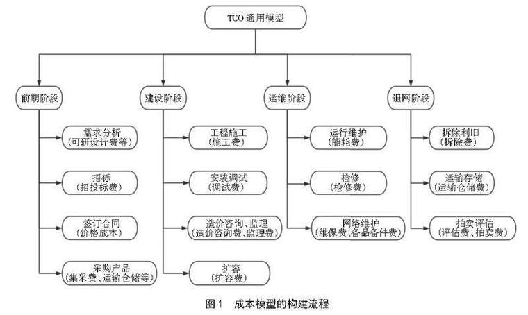 工业电缆组件生命周期成本对比图