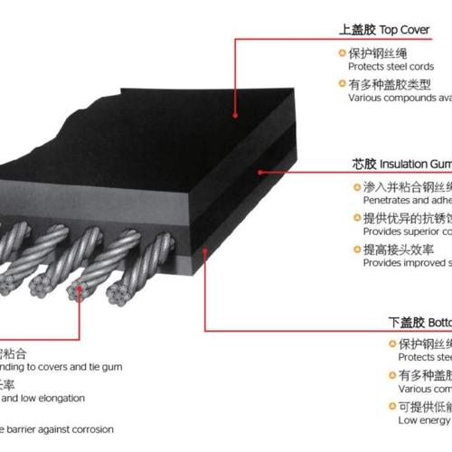 不同材质输送带截面结构对比图