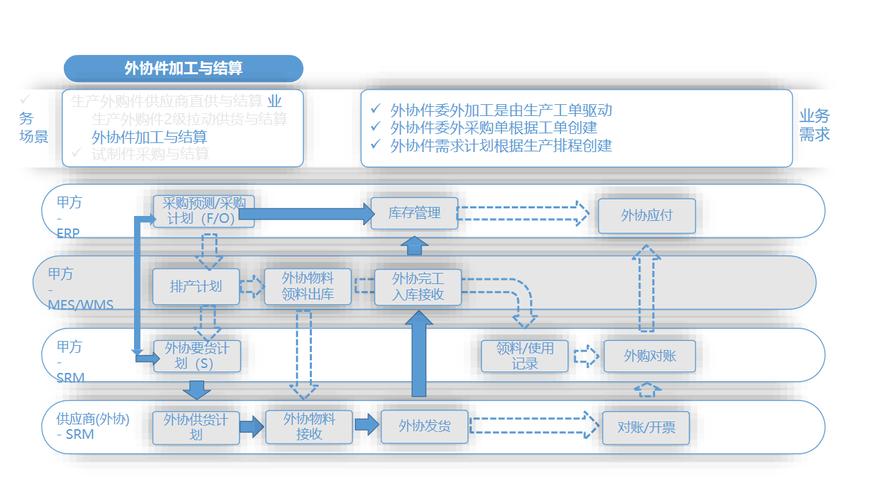 中小制造工厂外协工业协作流程实拍图