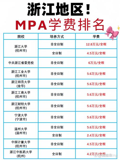 2024年MPA学费对比表格