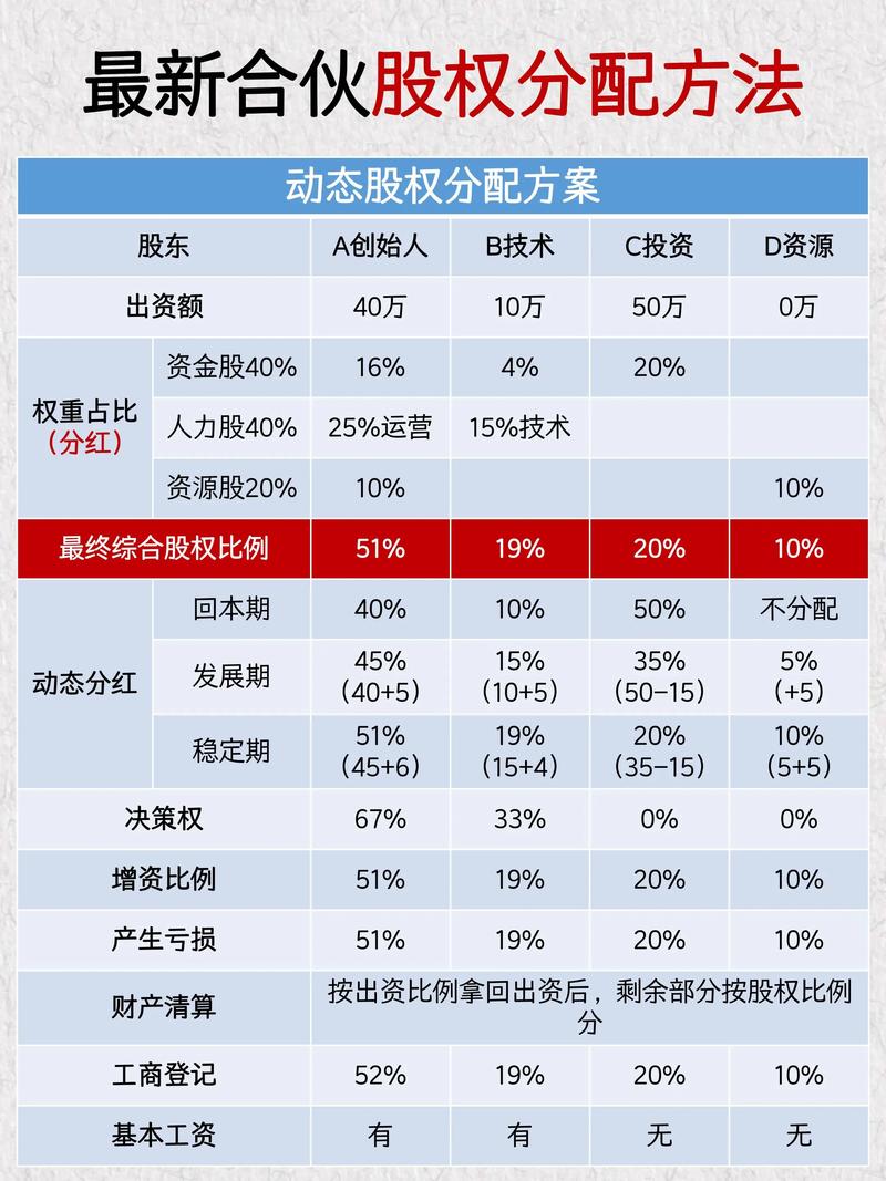 创业公司股权分配比例示例