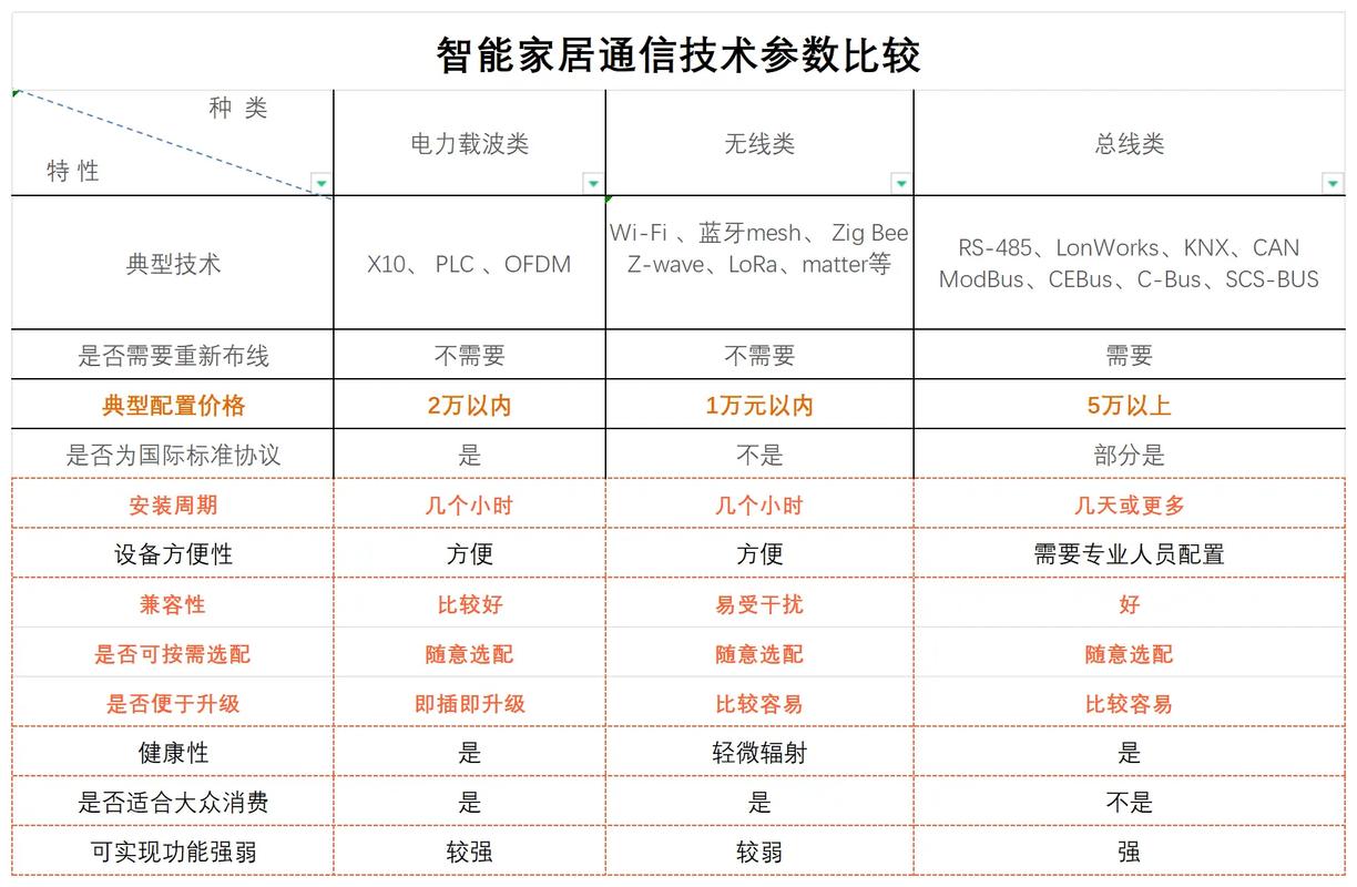 智能家居无线协议对比图