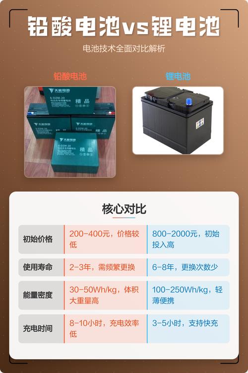 锂电池vs铅酸:一句“哪个好”根本答不了