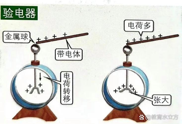 静电感应验电器金属箔片靠近带电棒示意图