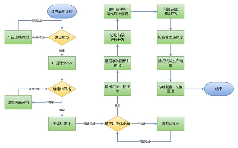 UI设计完整项目改稿流程示例图