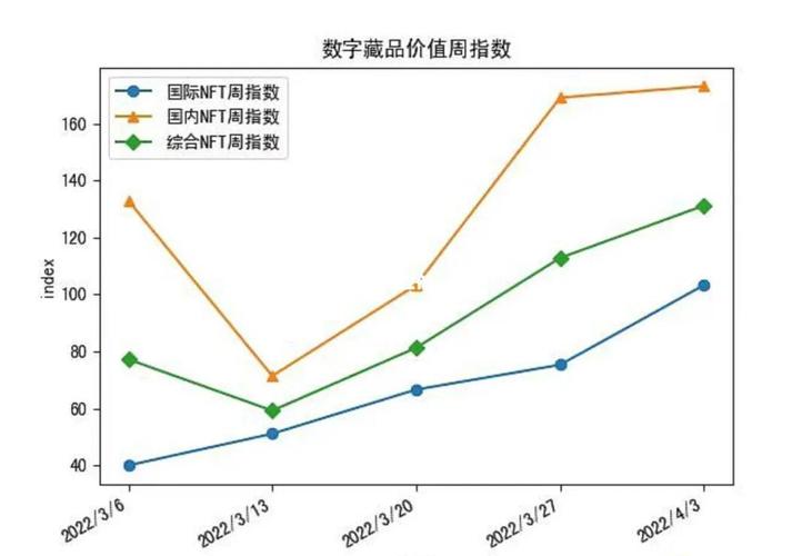 虚拟数字藏品交易价格波动图