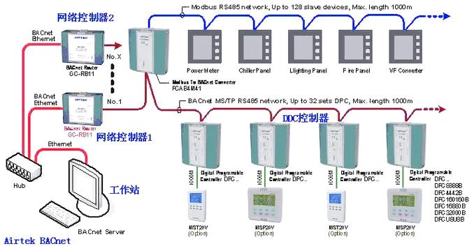 DDC与PLC混合架构示意图