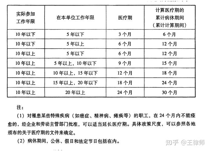 劳动法医疗期计算表格