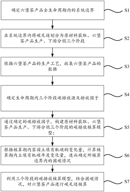 产品生命周期碳足迹计算模型示意图