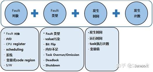 混沌工程系统故障注入测试流程图