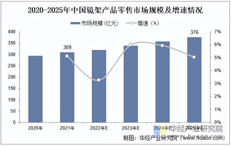 国内眼镜产业链各环节利润占比图
