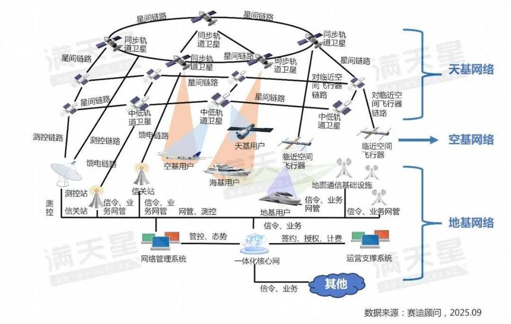 6G空天地一体化通信网络架构示意图
