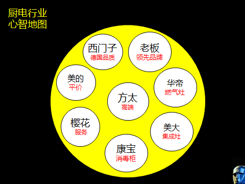 品牌定位心智地图示例