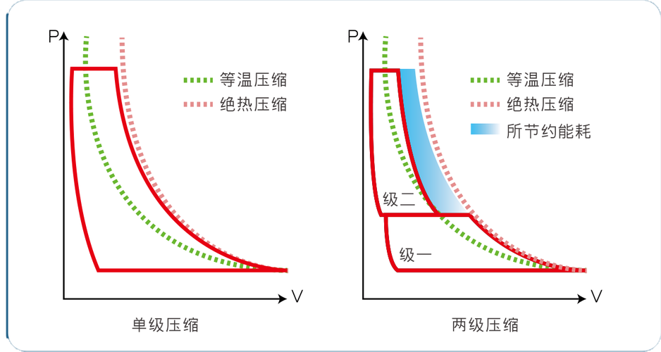 制造工厂空压机空转能耗对比柱状图