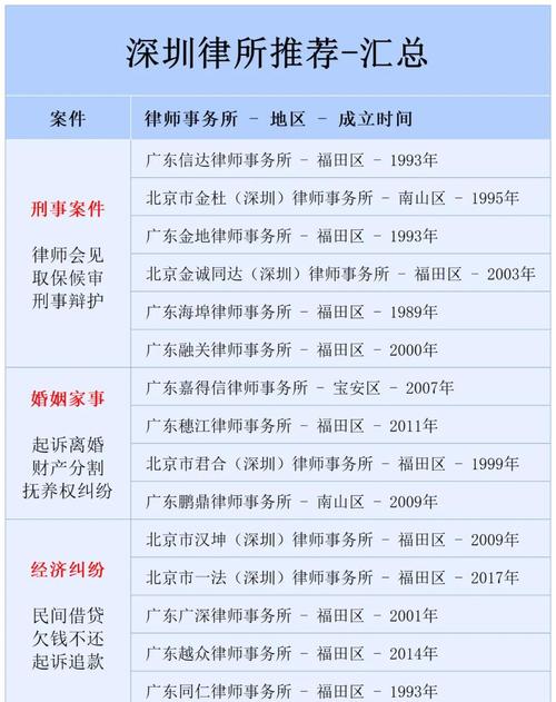 深圳劳动仲裁律所甄选推荐标准