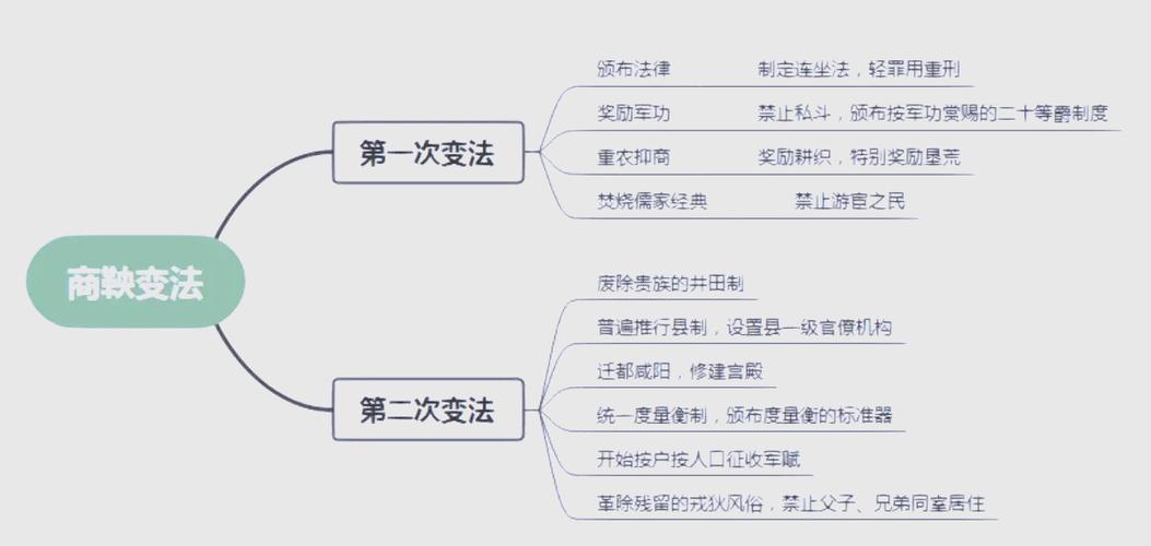 初中历史商鞅变法答题逻辑链条手绘示意图