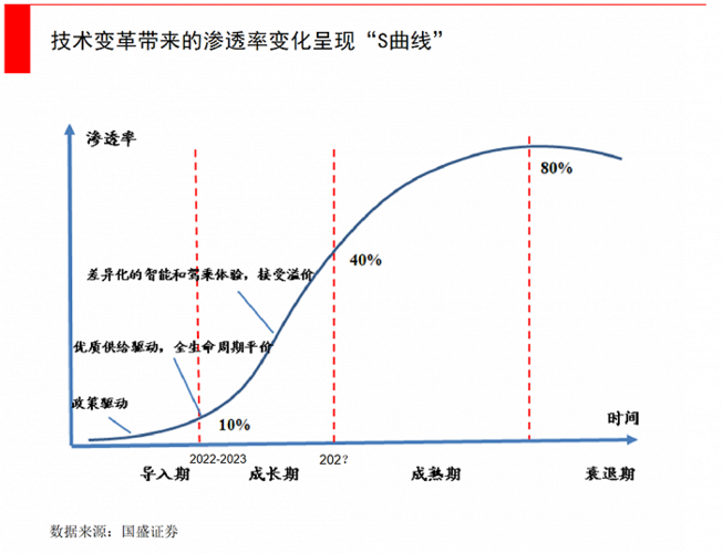 新兴产业S型渗透率增长曲线示意图