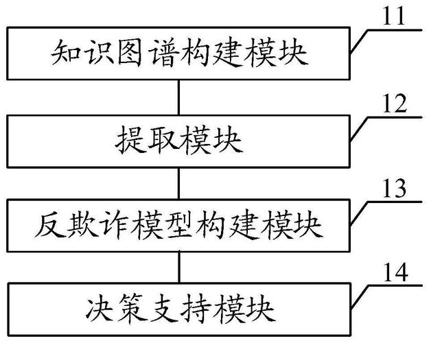 金融反欺诈知识图谱应用结构图