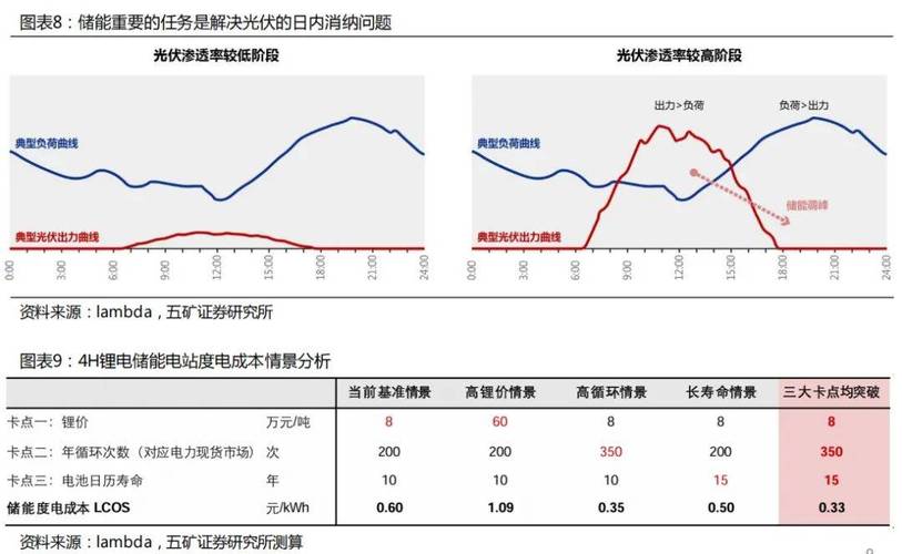 主流储能技术度电成本对比表格