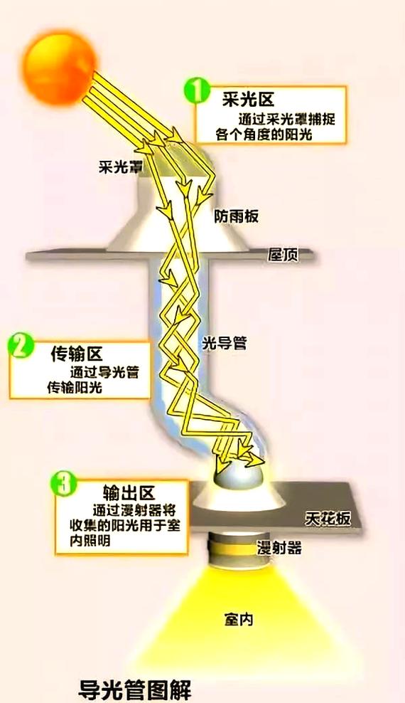 导光管日光照明系统原理示意图