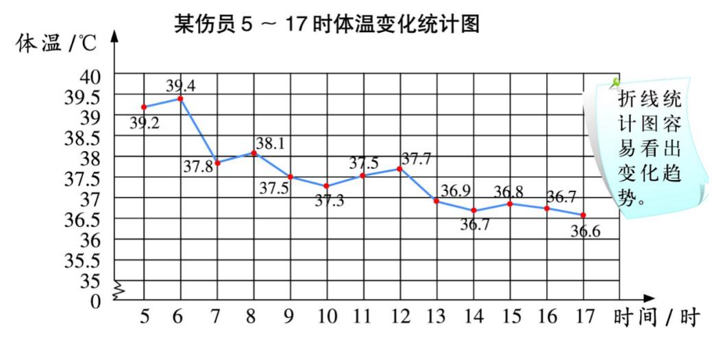 小学数学六年级体温监测折线图习题