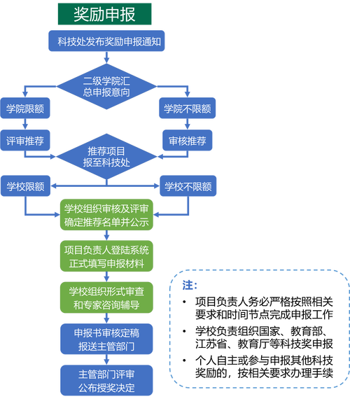 科技成果奖励申报材料组织流程图