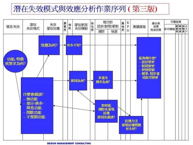 做好失效模式与影响分析（FMEA）的低成本入门思路