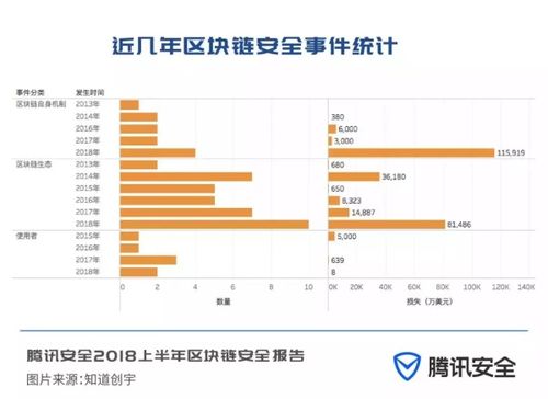 2023年区块链智能合约漏洞攻击损失统计图