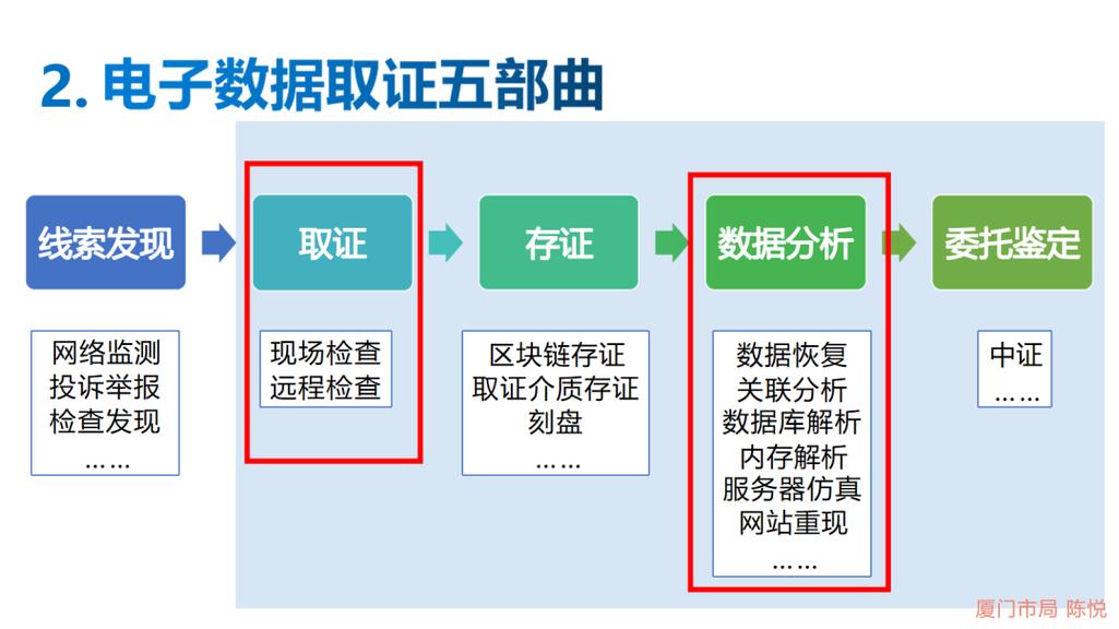 计算机犯罪电子证据取证流程规范图