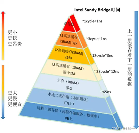 CPU缓存行与数据库索引回表性能影响对比图