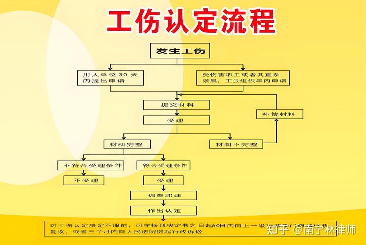 北京工伤认定办事流程指引图