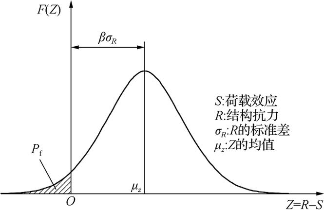 系统可靠性关联失效概率对比图