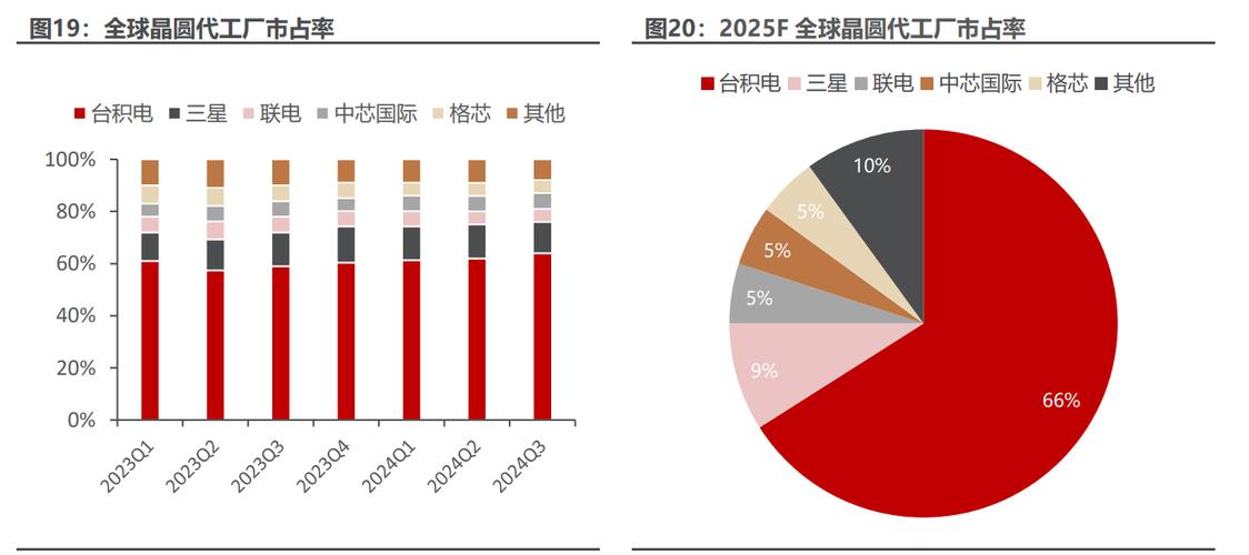 2025全球晶圆代工厂产能占有率分布图